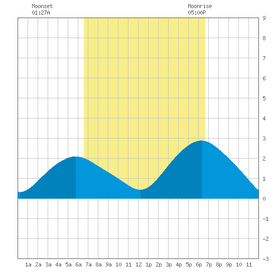 Montauk tide chart for Monday, September 25, 2023