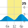Montauk tide chart for Monday, September 25, 2023