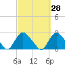 Montauk tide chart for Thursday, September 28, 2023