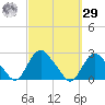 Montauk tide chart for Friday, September 29, 2023