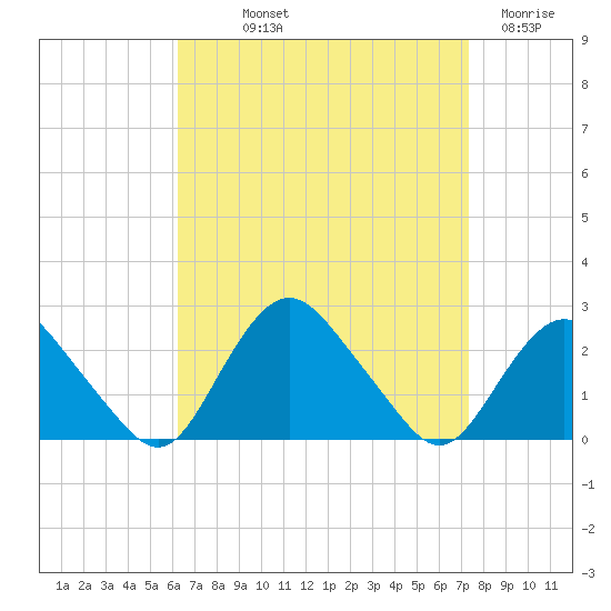 Montauk tide chart for Saturday, September 2, 2023