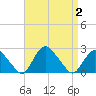 Montauk tide chart for Saturday, September 2, 2023