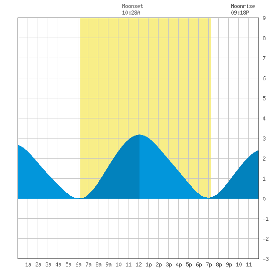 Montauk tide chart for Sunday, September 3, 2023