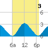 Montauk tide chart for Sunday, September 3, 2023