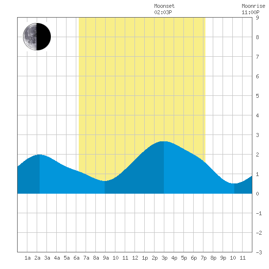 Montauk tide chart for Wednesday, September 6, 2023