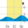 Montauk tide chart for Saturday, September 9, 2023