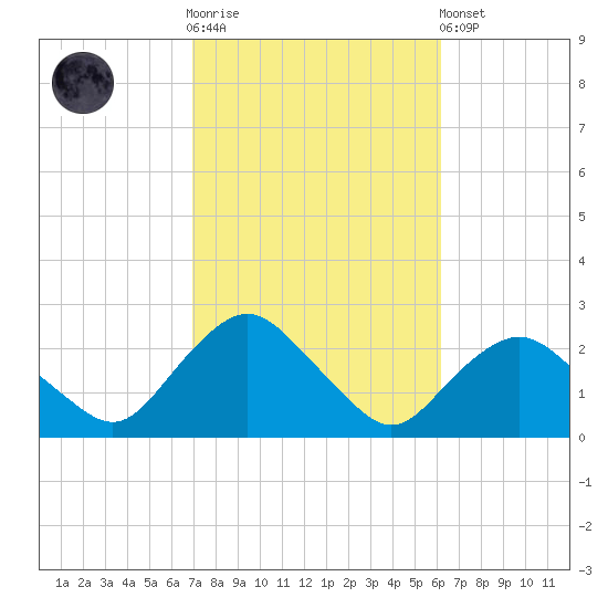 Montauk tide chart for Saturday, October 14, 2023