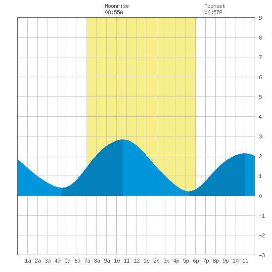 Montauk tide chart for Monday, October 16, 2023