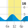 Montauk tide chart for Monday, October 16, 2023