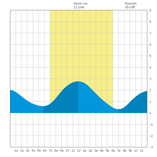 Montauk tide chart for Wednesday, October 18, 2023
