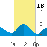 Montauk tide chart for Wednesday, October 18, 2023