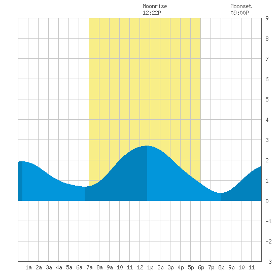 Montauk tide chart for Thursday, October 19, 2023