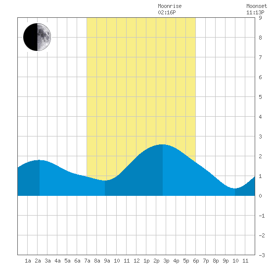 Montauk tide chart for Saturday, October 21, 2023