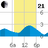 Montauk tide chart for Saturday, October 21, 2023