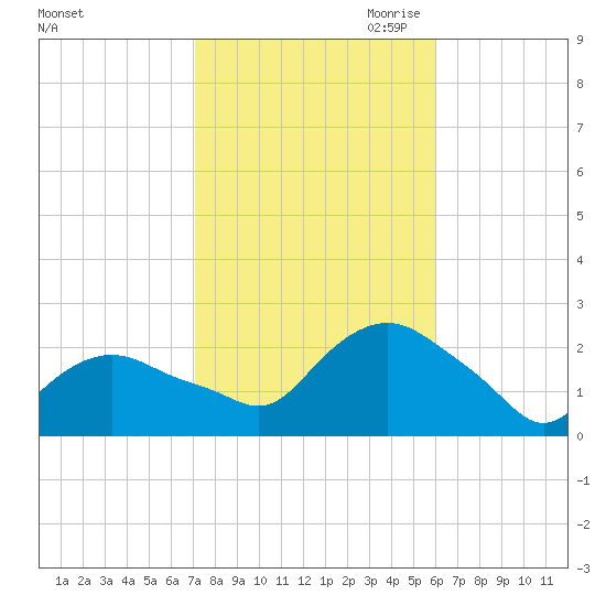 Montauk tide chart for Sunday, October 22, 2023