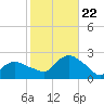 Montauk tide chart for Sunday, October 22, 2023