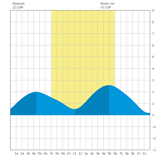 Montauk tide chart for Monday, October 23, 2023