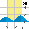 Montauk tide chart for Monday, October 23, 2023