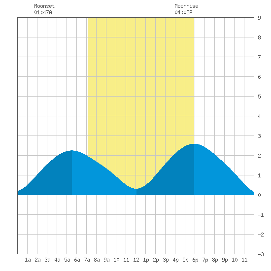 Montauk tide chart for Tuesday, October 24, 2023