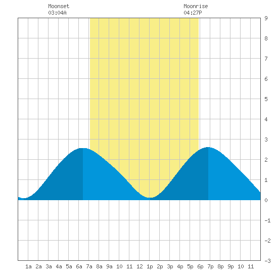 Montauk tide chart for Wednesday, October 25, 2023