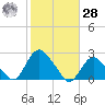Montauk tide chart for Saturday, October 28, 2023