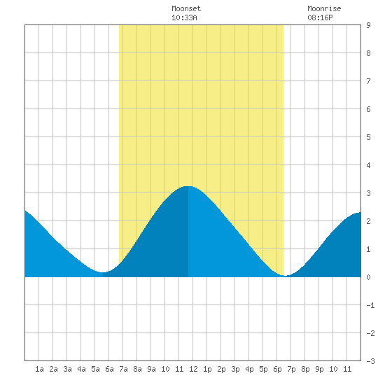 Montauk tide chart for Monday, October 2, 2023