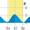 Montauk tide chart for Monday, October 2, 2023