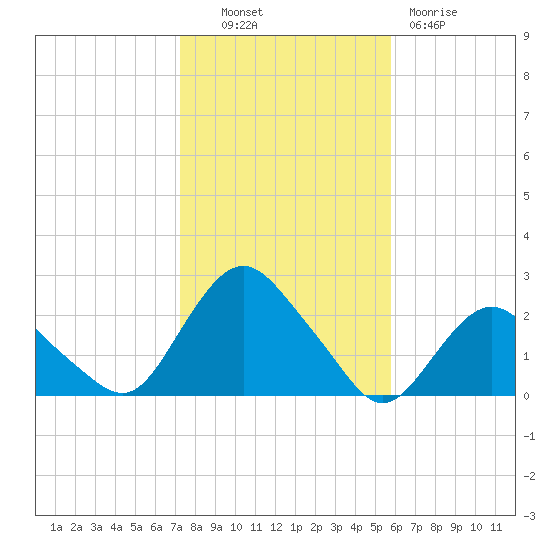Montauk tide chart for Monday, October 30, 2023