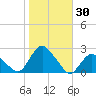 Montauk tide chart for Monday, October 30, 2023