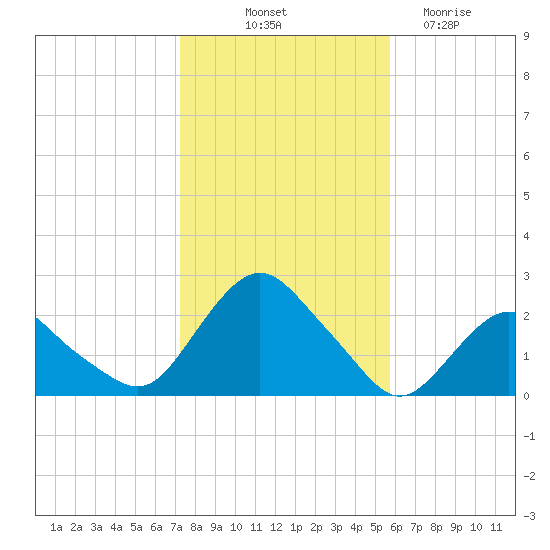 Montauk tide chart for Tuesday, October 31, 2023