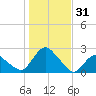 Montauk tide chart for Tuesday, October 31, 2023
