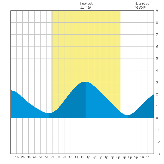 Montauk tide chart for Tuesday, October 3, 2023