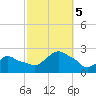 Montauk tide chart for Thursday, October 5, 2023