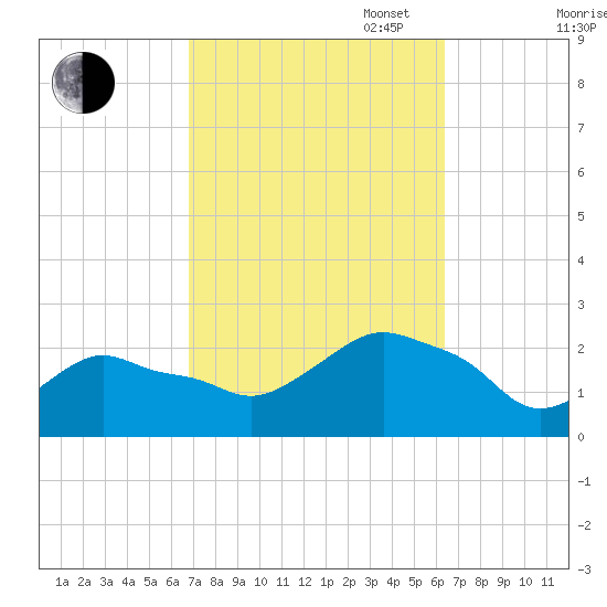 Montauk tide chart for Friday, October 6, 2023
