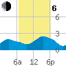 Montauk tide chart for Friday, October 6, 2023