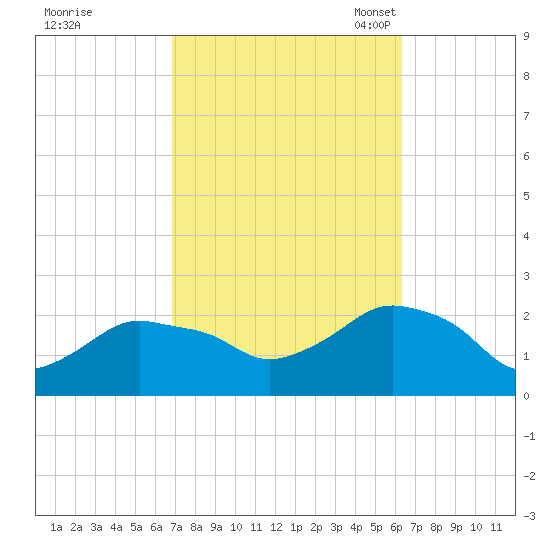 Montauk tide chart for Sunday, October 8, 2023