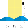 Montauk tide chart for Sunday, October 8, 2023