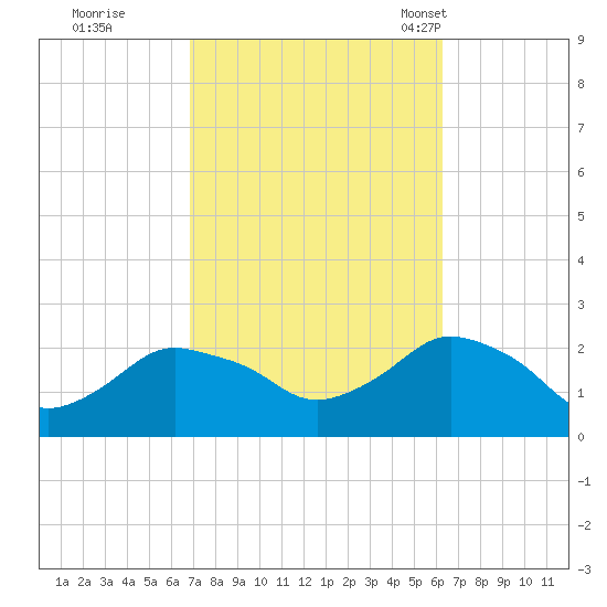 Montauk tide chart for Monday, October 9, 2023