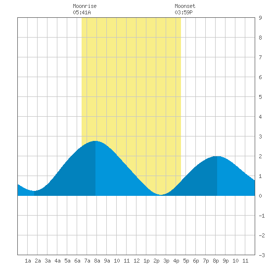 Montauk tide chart for Sunday, November 12, 2023