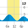 Montauk tide chart for Sunday, November 12, 2023