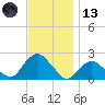 Montauk tide chart for Monday, November 13, 2023
