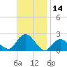 Montauk tide chart for Tuesday, November 14, 2023