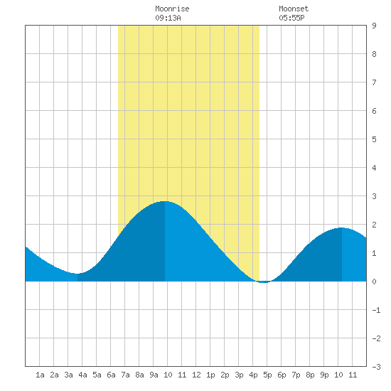 Montauk tide chart for Wednesday, November 15, 2023