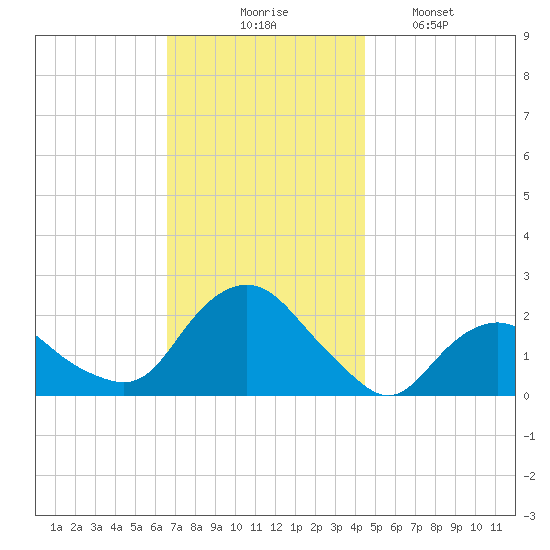 Montauk tide chart for Thursday, November 16, 2023