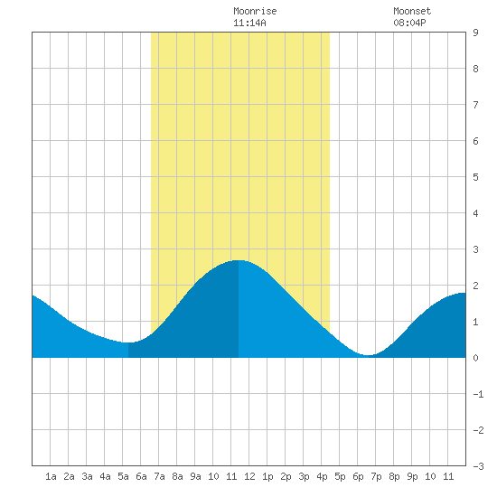 Montauk tide chart for Friday, November 17, 2023