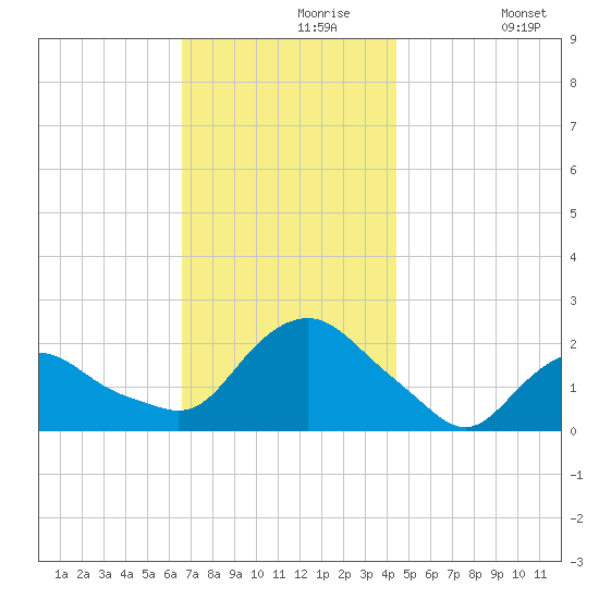 Montauk tide chart for Saturday, November 18, 2023