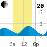 Montauk tide chart for Monday, November 20, 2023