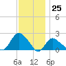 Montauk tide chart for Saturday, November 25, 2023