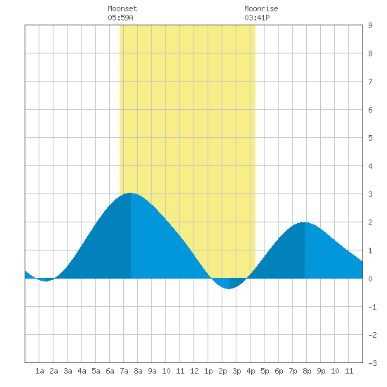 Montauk tide chart for Sunday, November 26, 2023