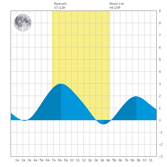 Montauk tide chart for Monday, November 27, 2023